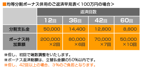 均等分割返済のご返済早見表 均等分割ボーナス併用のご返済早見表<100万円の場合>